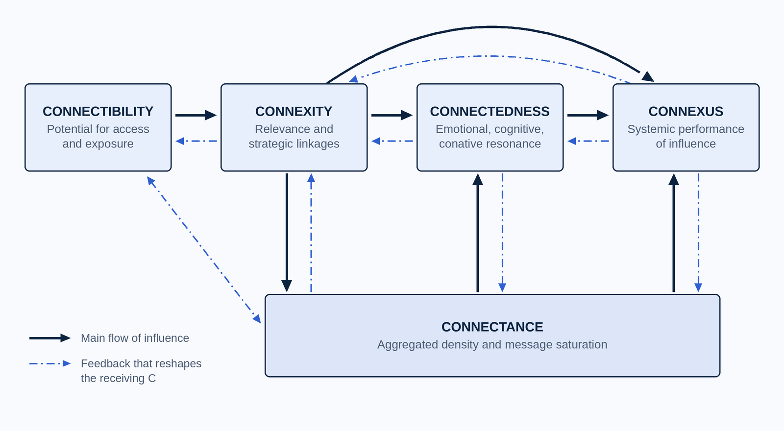 Diagram of how the 5Cs feed back into one another: Connectibility, Connexity, Connectedness, and Connexus in a row linked by solid arrows for the main flow of influence and dash-dot arrows for feedback, with Connectance below linked to each.