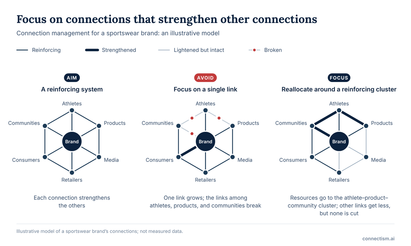Three network diagrams of a sportswear brand: a reinforcing system to aim for, a single-link focus to avoid, and reallocation around an athlete-product-community cluster.