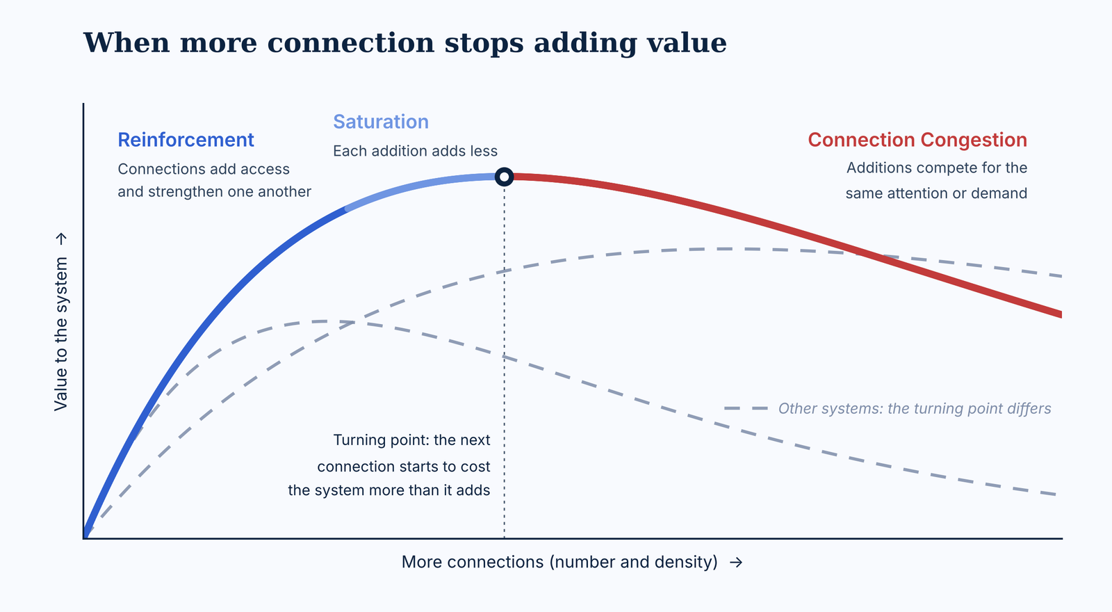 Illustrative curve: as connections increase in number and density, value to the system first rises (reinforcement), then levels off (saturation), then declines after a turning point (Connection Congestion). Dashed curves show other systems whose turning points come earlier or later.